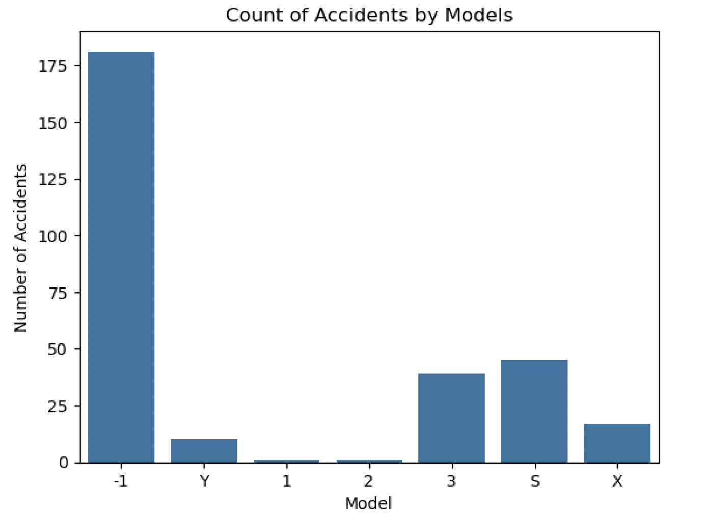 Accidents by Model