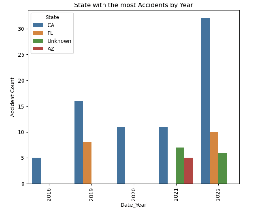 Accidents by Year and State