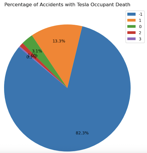 Percentage of Tesla Occupants Death