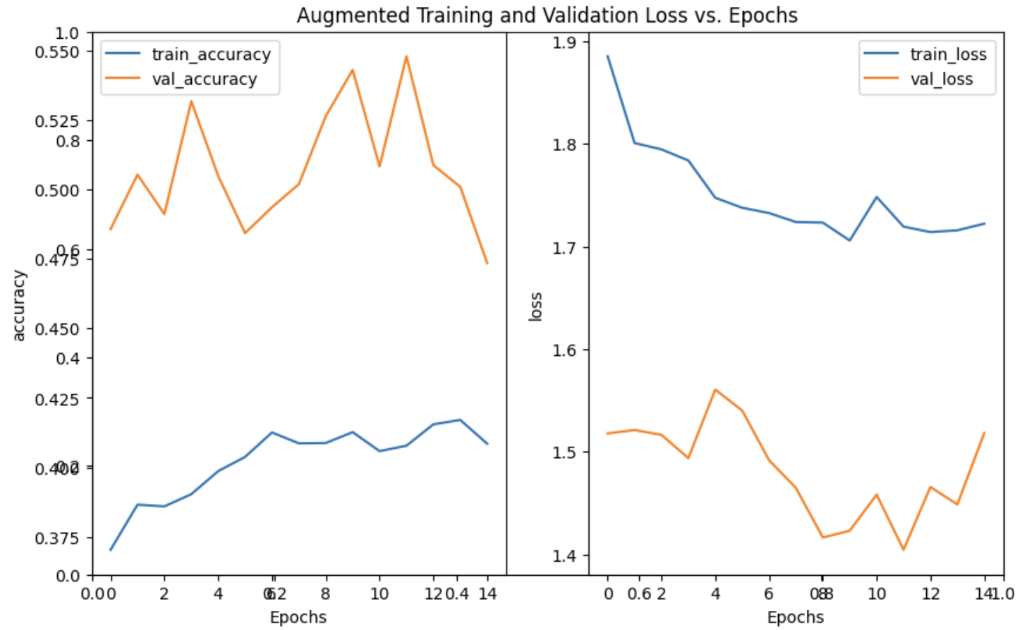 Training and validation accuracy/loss curves for augmented training.