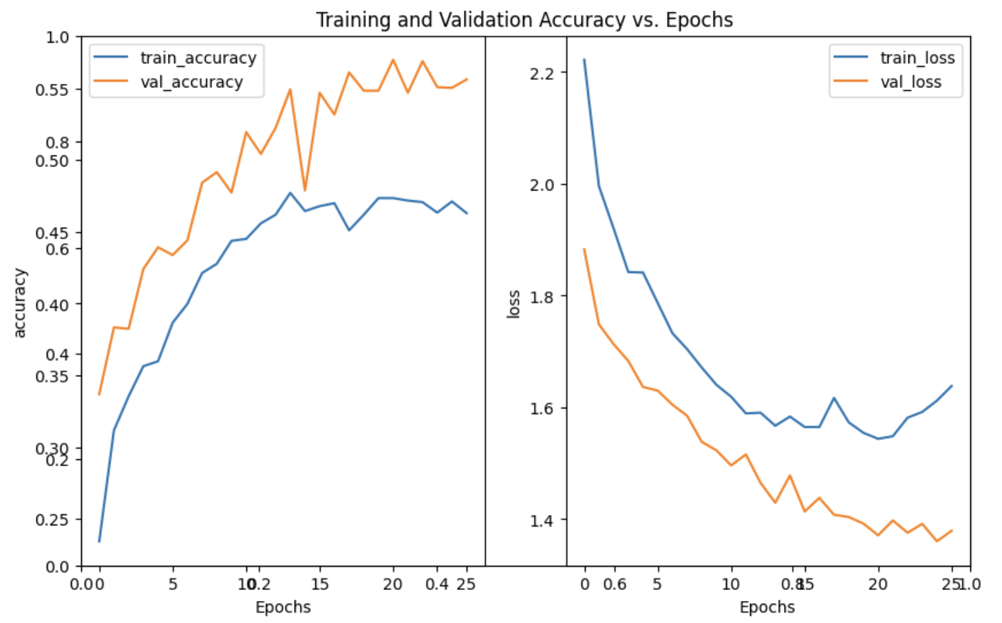 Training and validation accuracy/loss curves for non-augmented training.