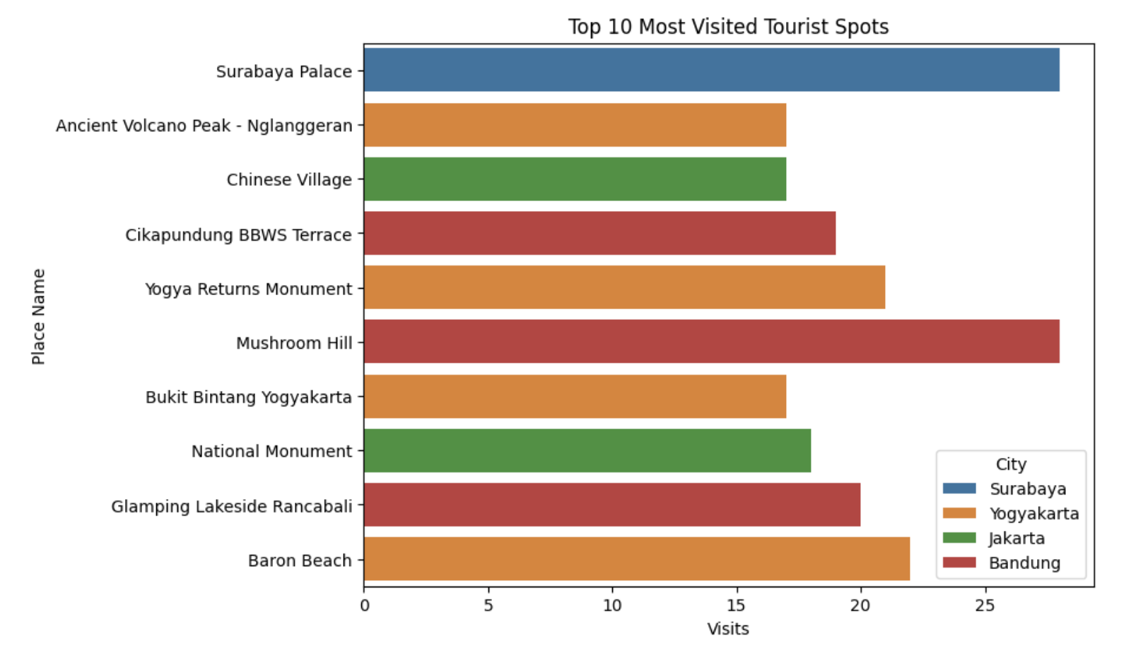 Popular Tourist Spots