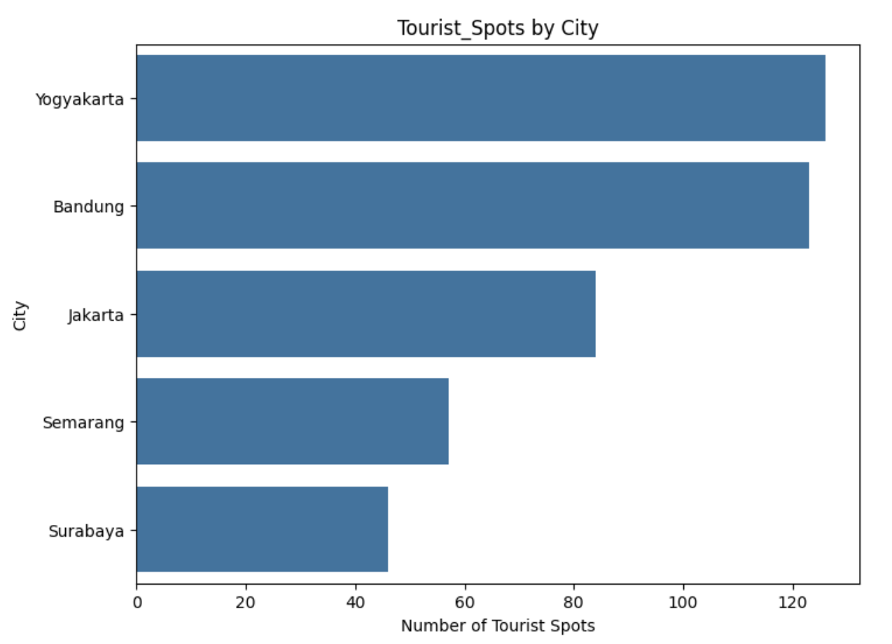 Tourist Spots by City